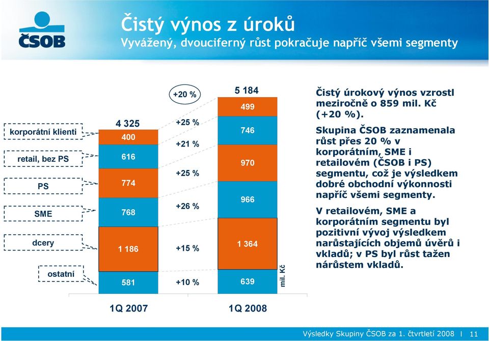 Skupina ČSOB zaznamenala růst přes 20 % v korporátním, SME i retailovém (ČSOB i PS) segmentu, což je výsledkem dobré obchodní výkonnosti napříč všemi segmenty.