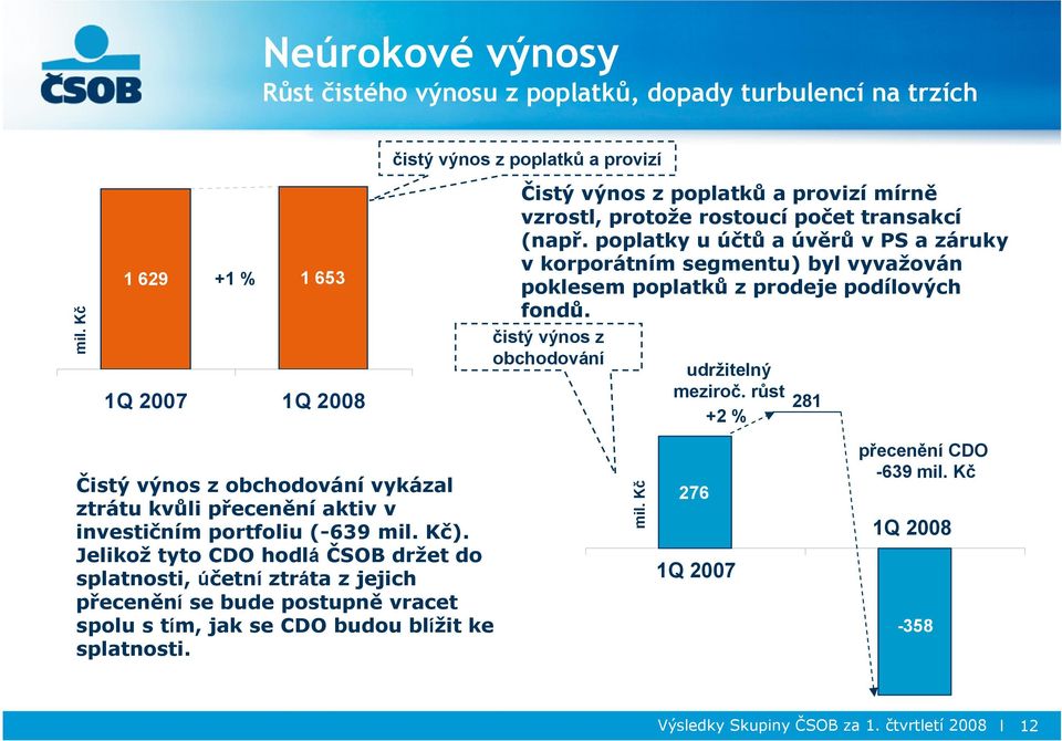 poplatky u účtů a úvěrů v PS a záruky v korporátním segmentu) byl vyvažován poklesem poplatků z prodeje podílových fondů. čistý výnos z obchodování udržitelný meziroč.