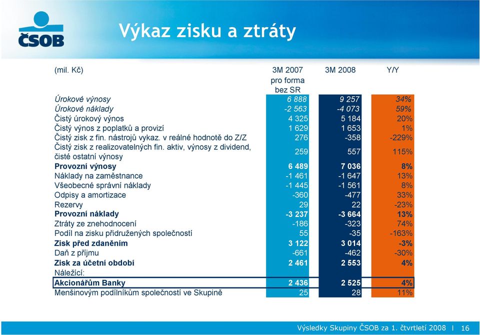 z fin. nástrojů vykaz. v reálné hodnotě do Z/Z 276-358 -229% Čistý zisk z realizovatelných fin.