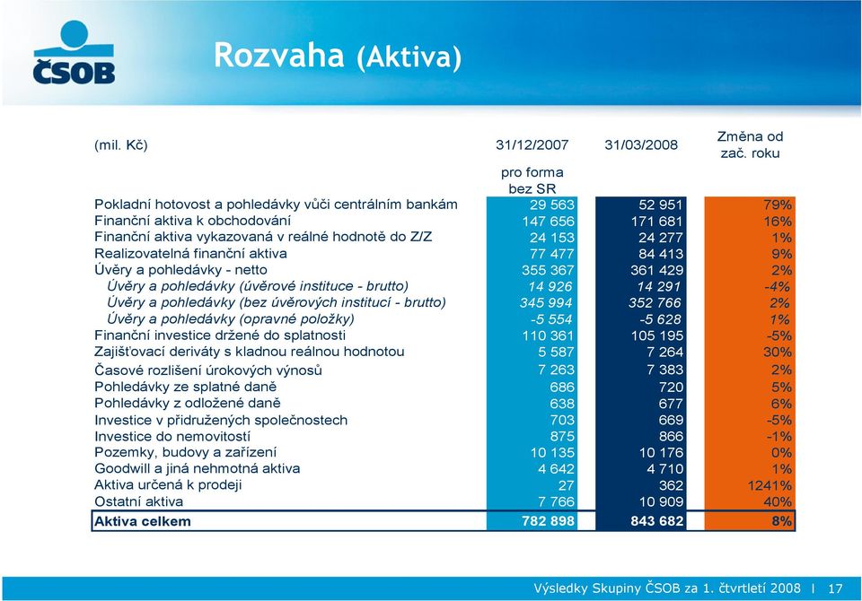 153 24 277 1% Realizovatelná finanční aktiva 77 477 84 413 9% Úvěry a pohledávky - netto 355 367 361 429 2% Úvěry a pohledávky (úvěrové instituce - brutto) 14 926 14 291-4% Úvěry a pohledávky (bez