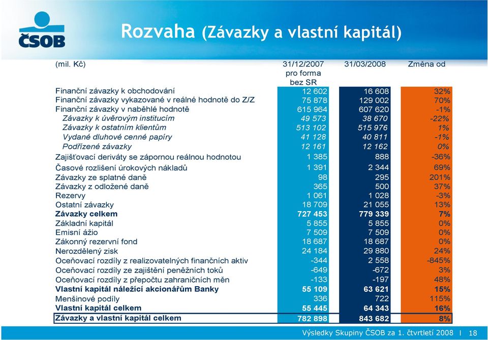 hodnotě 615 964 607 620-1% Závazky k úvěrovým institucím 49 573 38 670-22% Závazky k ostatním klientům 513 102 515 976 1% Vydané dluhové cenné papíry 41 128 40 811-1% Podřízené závazky 12 161 12 162