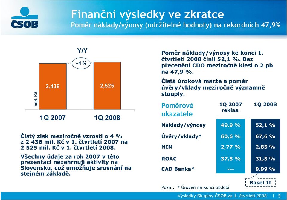 Poměr náklady/výnosy ke konci 1. čtvrtletí 2008 činil 52,1 %. Bez přecenění CDO meziročně klesl o 2 pb na 47,9 %. Čistá úroková marže a poměr úvěry/vklady meziročně významně stouply.