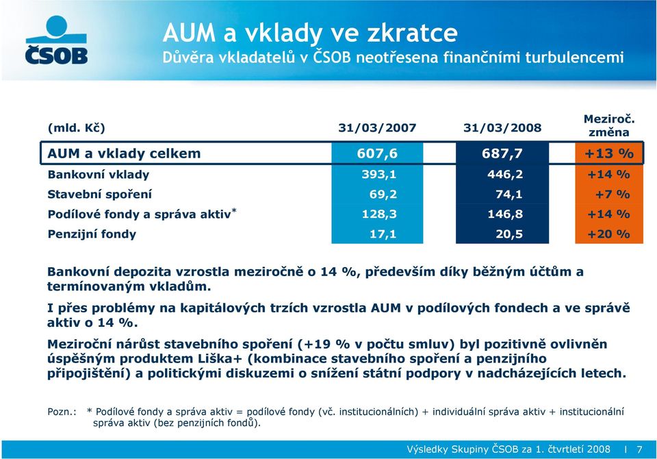 depozita vzrostla meziročně o 14 %, především díky běžným účtům a termínovaným vkladům. I přes problémy na kapitálových trzích vzrostla AUM v podílových fondech a ve správě aktiv o 14 %.