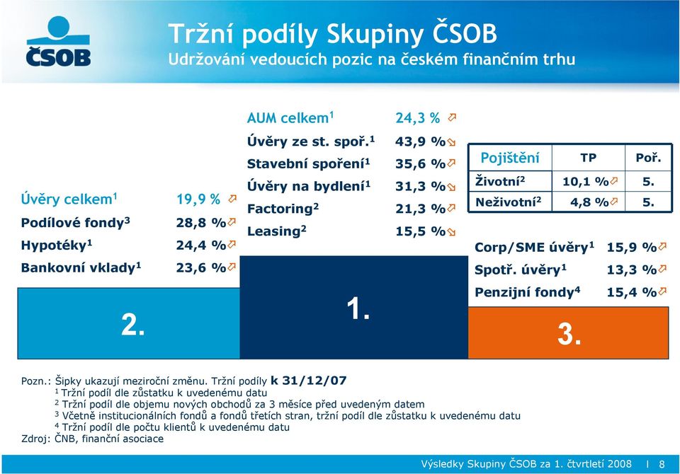 Corp/SME úvěry 1 15,9 % Spotř. úvěry 1 13,3 % Penzijní fondy 4 15,4 % 3. Pozn.: Šipky ukazují meziroční změnu.