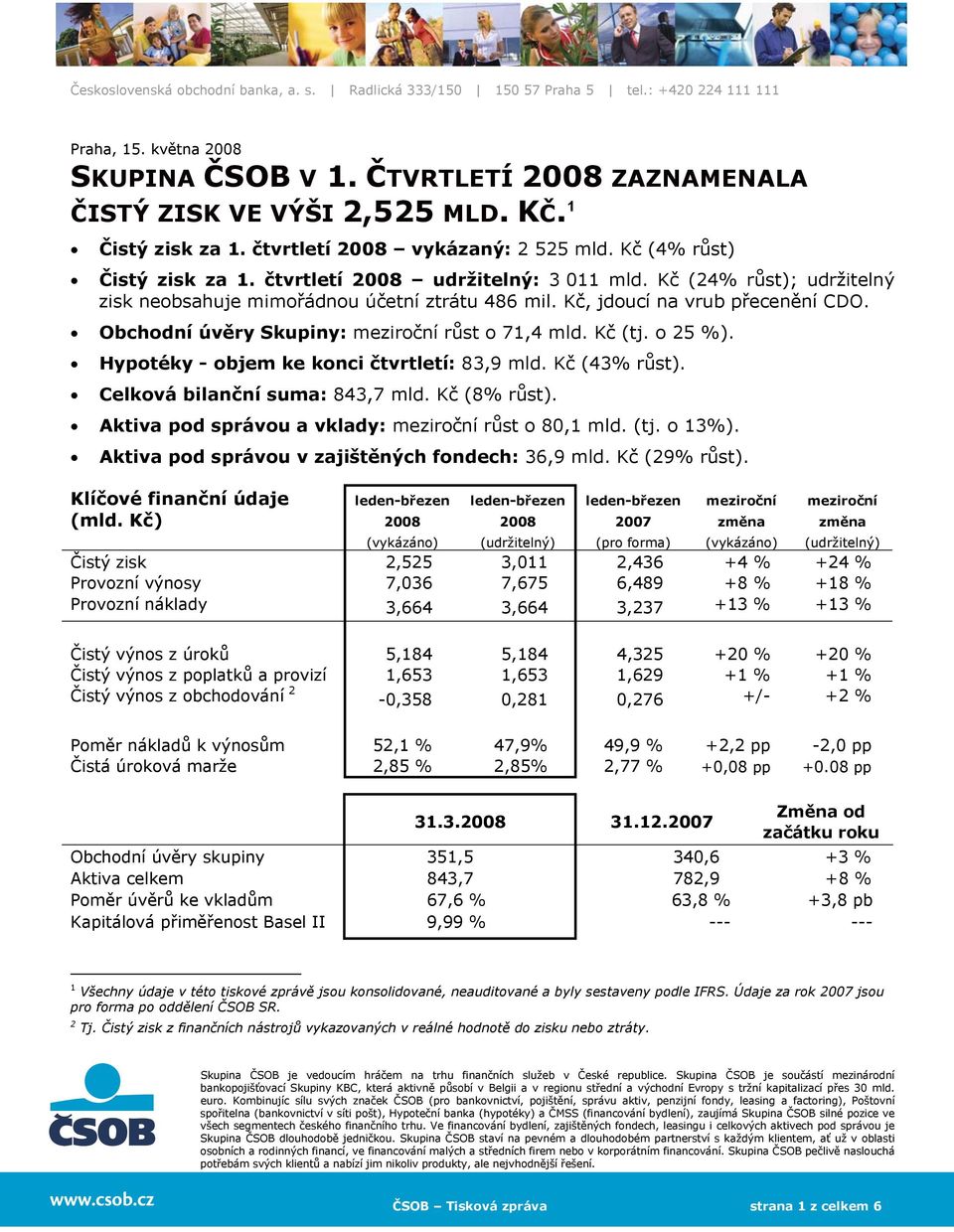 Kč (tj. o 25 %). Hypotéky - objem ke konci čtvrtletí: 83,9 mld. Kč (43% růst). Celková bilanční suma: 843,7 mld. Kč (8% růst). Aktiva pod správou a vklady: meziroční růst o 80,1 mld. (tj. o 13%).