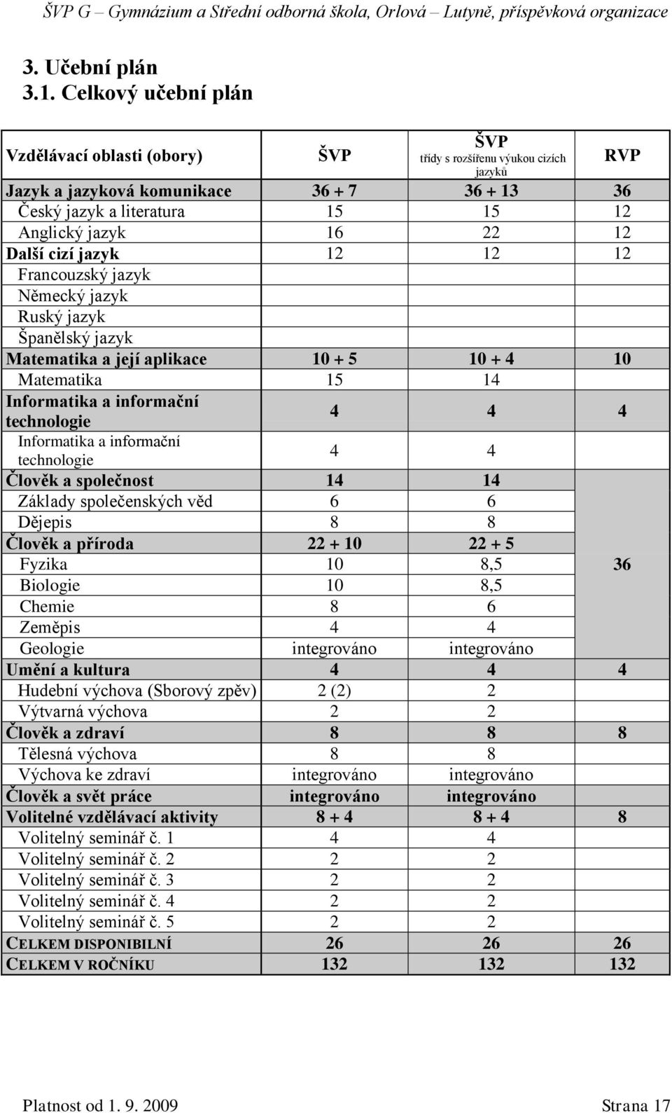 12 Další cizí jazyk 12 12 12 Francouzský jazyk Německý jazyk Ruský jazyk Španělský jazyk Matematika a její aplikace 10 + 5 10 + 4 10 Matematika 15 14 Informatika a informační technologie 4 4 4