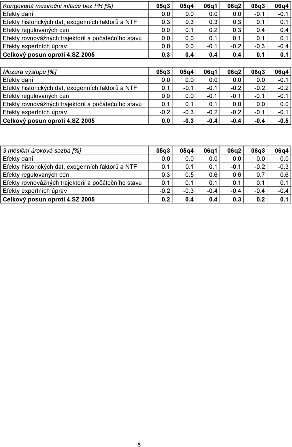 0 0.0 0.0 0.0 0.0-0.1 Efekty historických dat, exogenních faktorů a NTF 0.1-0.1-0.1-0.2-0.2-0.2 Efekty regulovaných cen 0.0 0.0-0.1-0.1-0.1-0.1 Efekty rovnovážných trajektorií a počátečního stavu 0.