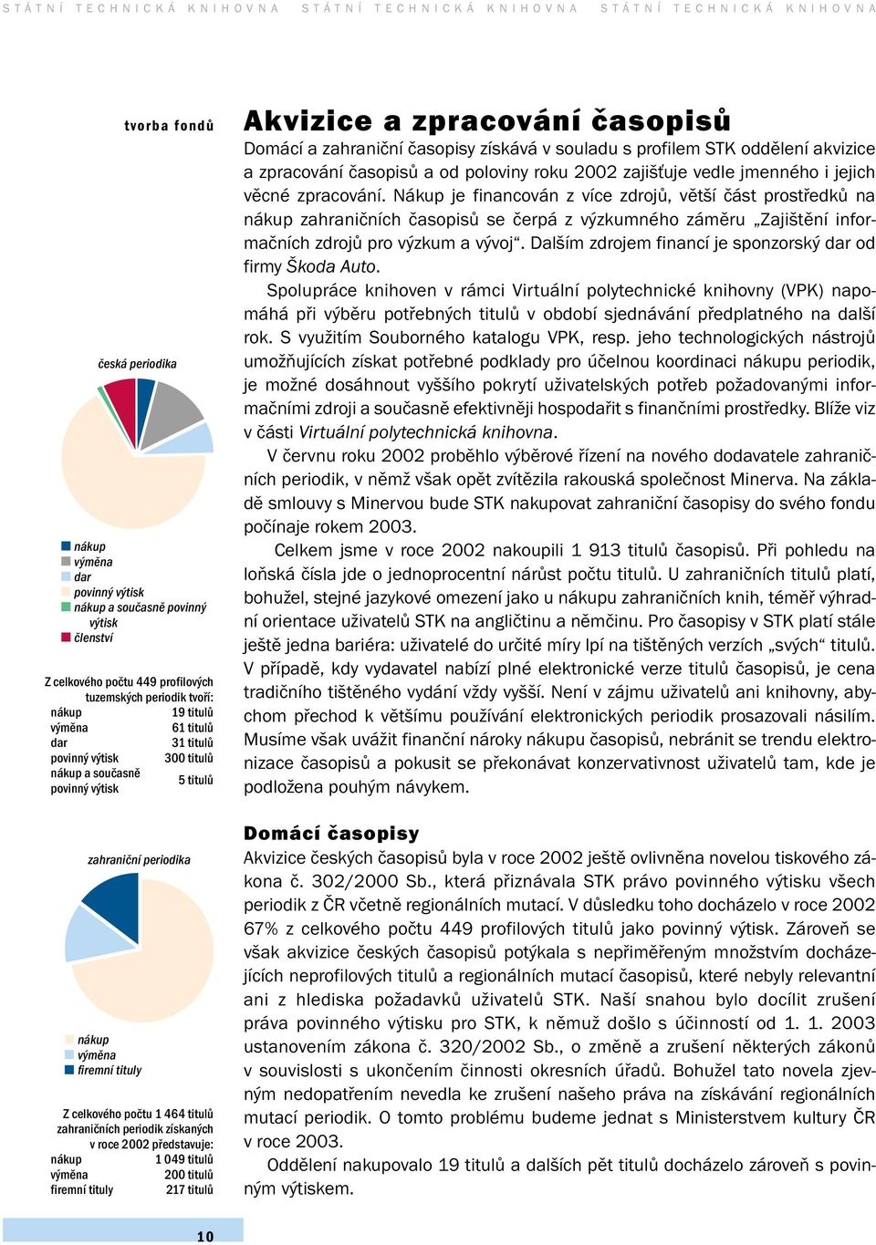 firemní tituly Z celkového počtu 1 464 titulů zahraničních periodik získaných v roce 2002 představuje: nákup 1 049 titulů výměna 200 titulů firemní tituly 217 titulů Akvizice a zpracování časopisů