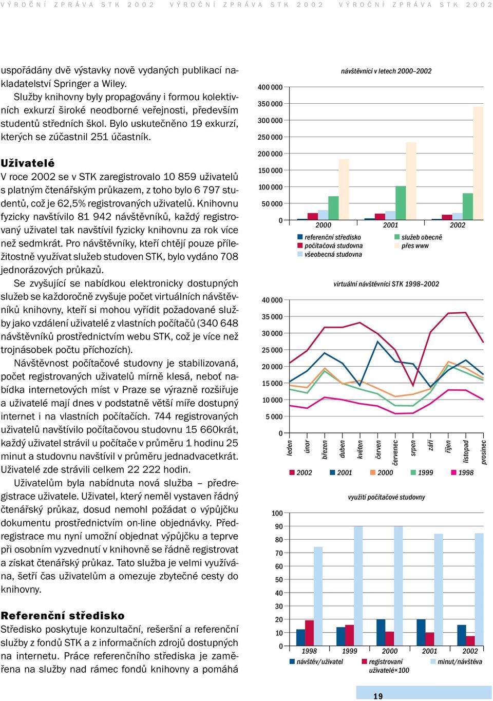 400 000 350 000 300 000 250 000 návštěvníci v letech 2000 2002 Uživatelé V roce 2002 se v STK zaregistrovalo 10 859 uživatelů s platným čtenářským průkazem, z toho bylo 6 797 studentů, což je 62,5%