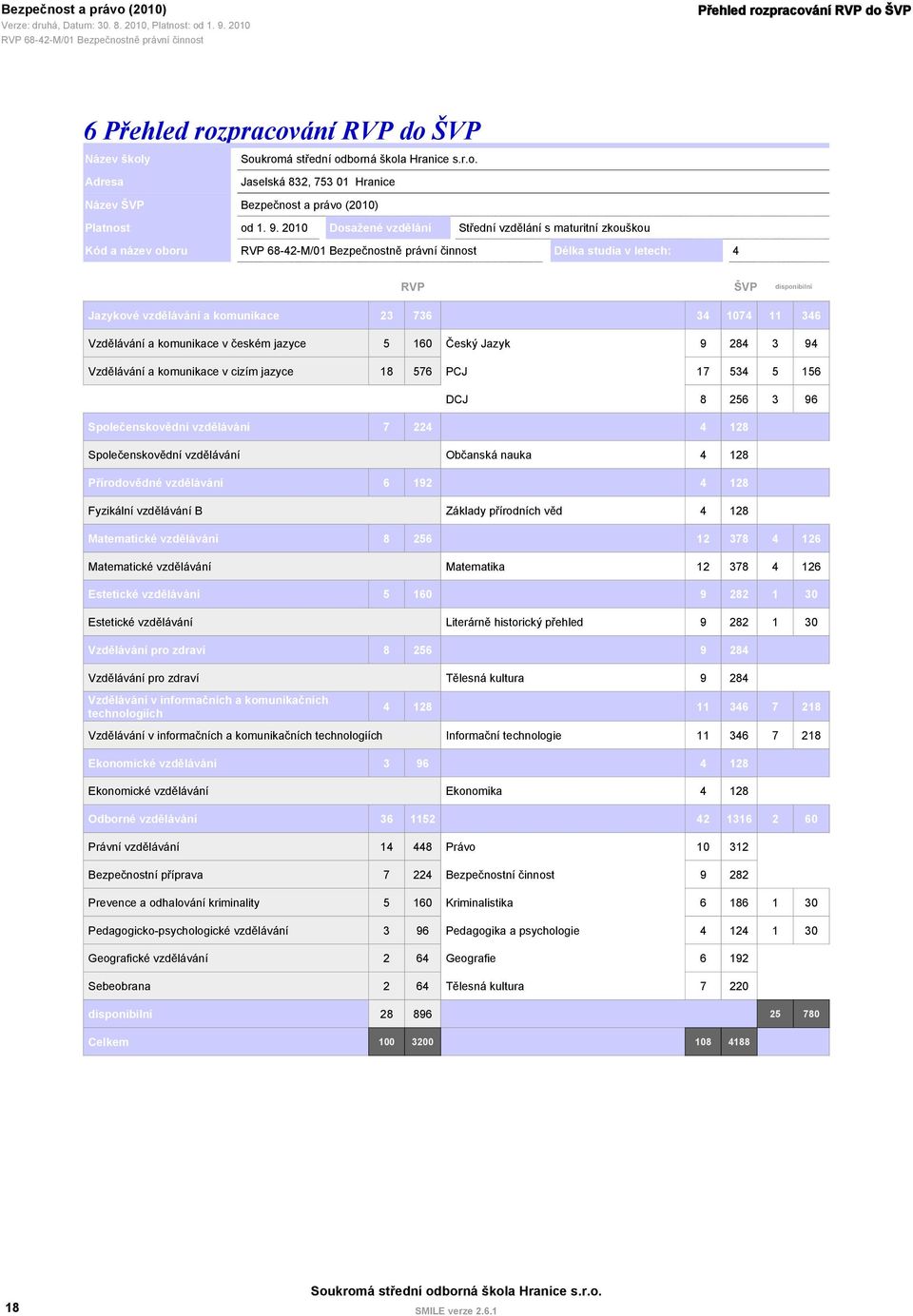 komunikace v českém jazyce 5 160 Český Jazyk 9 284 3 94 Vzdělávání a komunikace v cizím jazyce 18 576 PCJ 17 534 5 156 DCJ 8 256 3 96 Společenskovědní vzdělávání 7 224 4 128 Společenskovědní