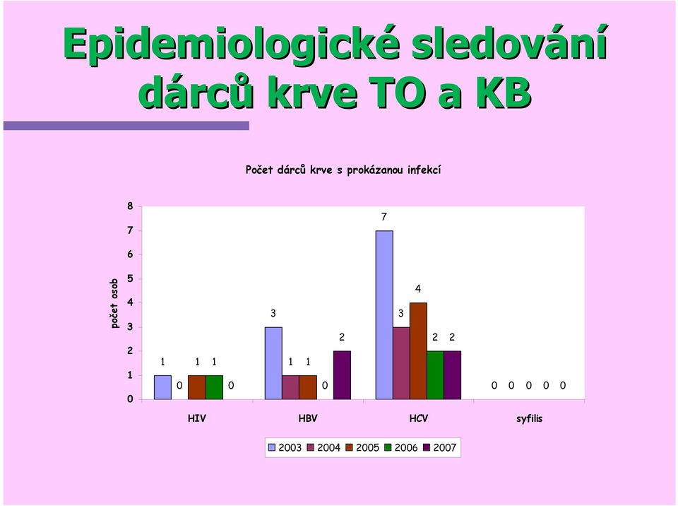 počet osob 5 4 3 2 1 0 1 0 3 1 1 1 1 0 0 4 3 2 2