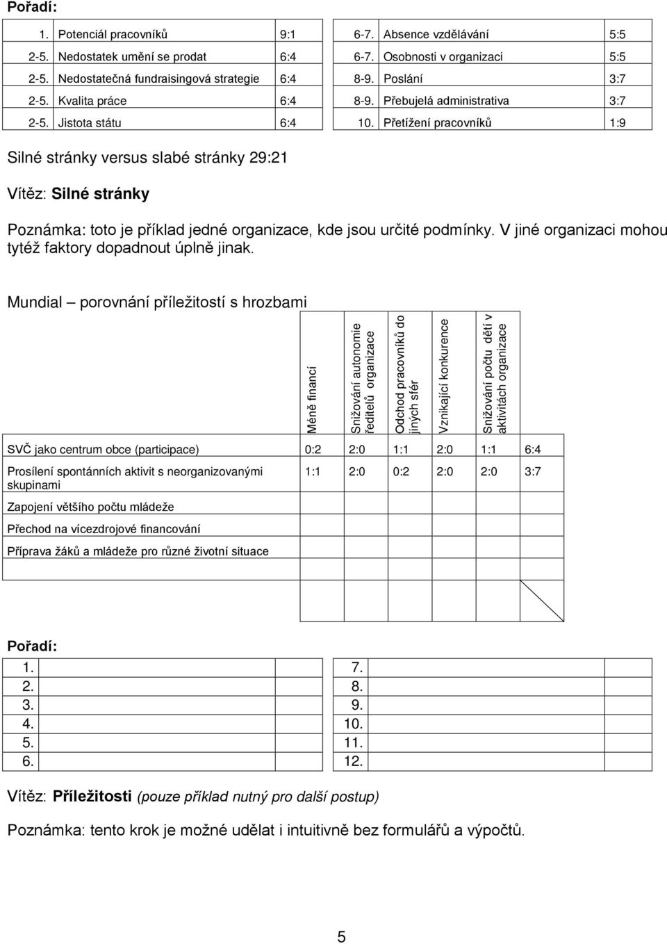 Přetížení pracovníků 1:9 Silné stránky versus slabé stránky 29:21 Vítěz: Silné stránky Poznámka: toto je příklad jedné organizace, kde jsou určité podmínky.