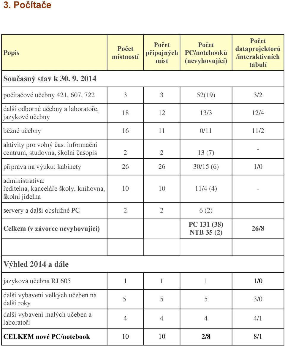 studovna, školní časopis 2 2 13 (7) - příprava na výuku: kabinety 26 26 30/15 (6) 1/0 administrativa: ředitelna, kanceláře školy, knihovna, školní jídelna 10 10 11/4 (4) - servery a další obslužné