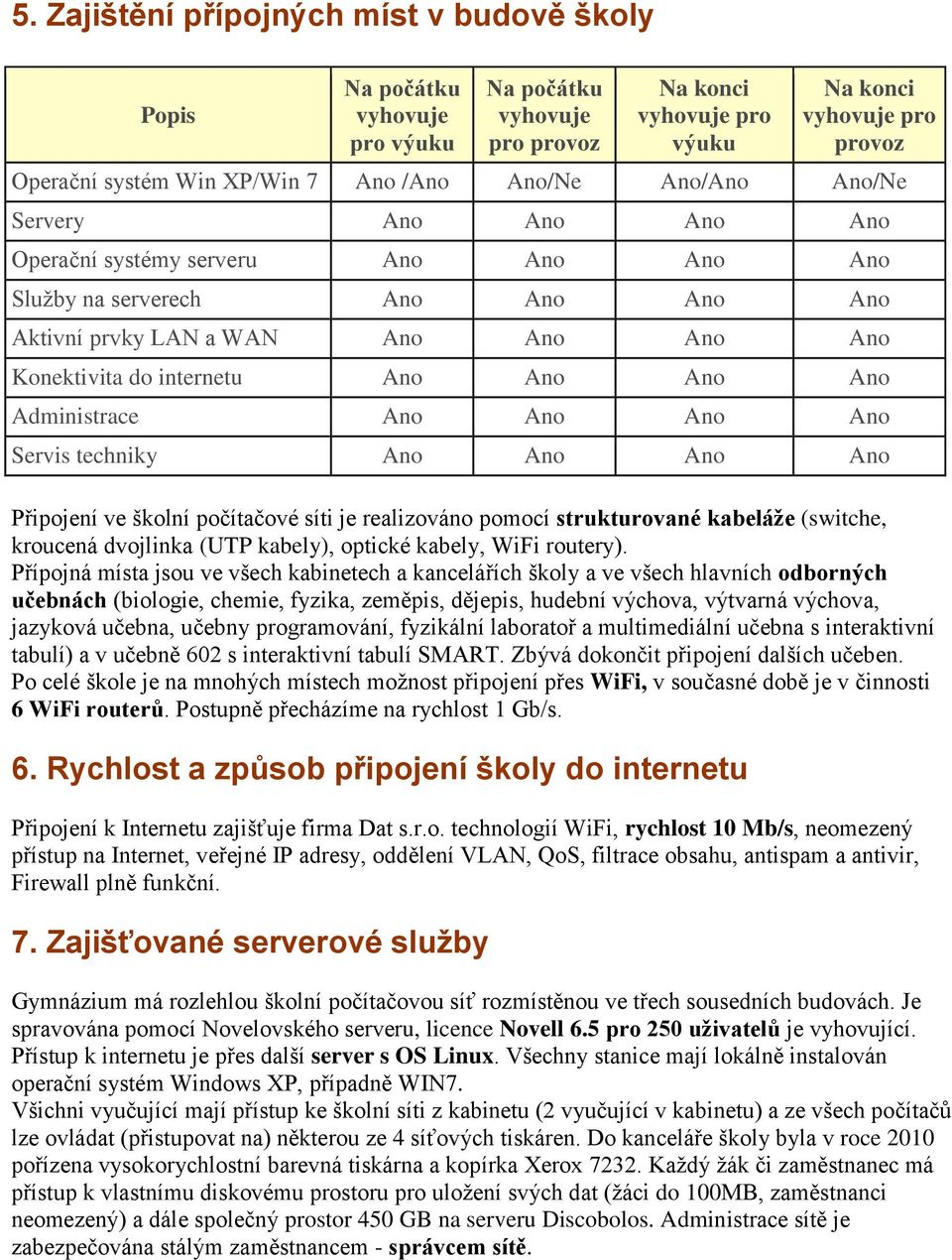 Ano Ano Ano Ano Administrace Ano Ano Ano Ano Servis techniky Ano Ano Ano Ano Připojení ve školní počítačové síti je realizováno pomocí strukturované kabeláže (switche, kroucená dvojlinka (UTP