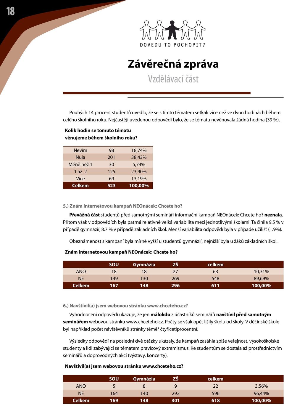 Nevím 98 18,74% Nula 201 38,43% Méně než 1 30 5,74% 1 až 2 125 23,90% Více 69 13,19% Celkem 523 100,00% 5.) Znám internetovou kampaň NEOnácek: Chcete ho?