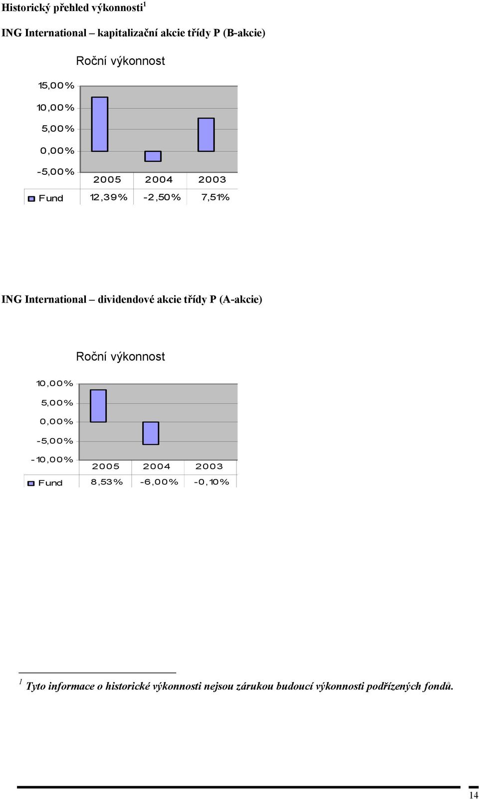 dividendové akcie třídy P (A-akcie) Roční výkonnost 10,00% 5,00% 0,00% -5,00% -10,00% 2005 2004 2003 Fund