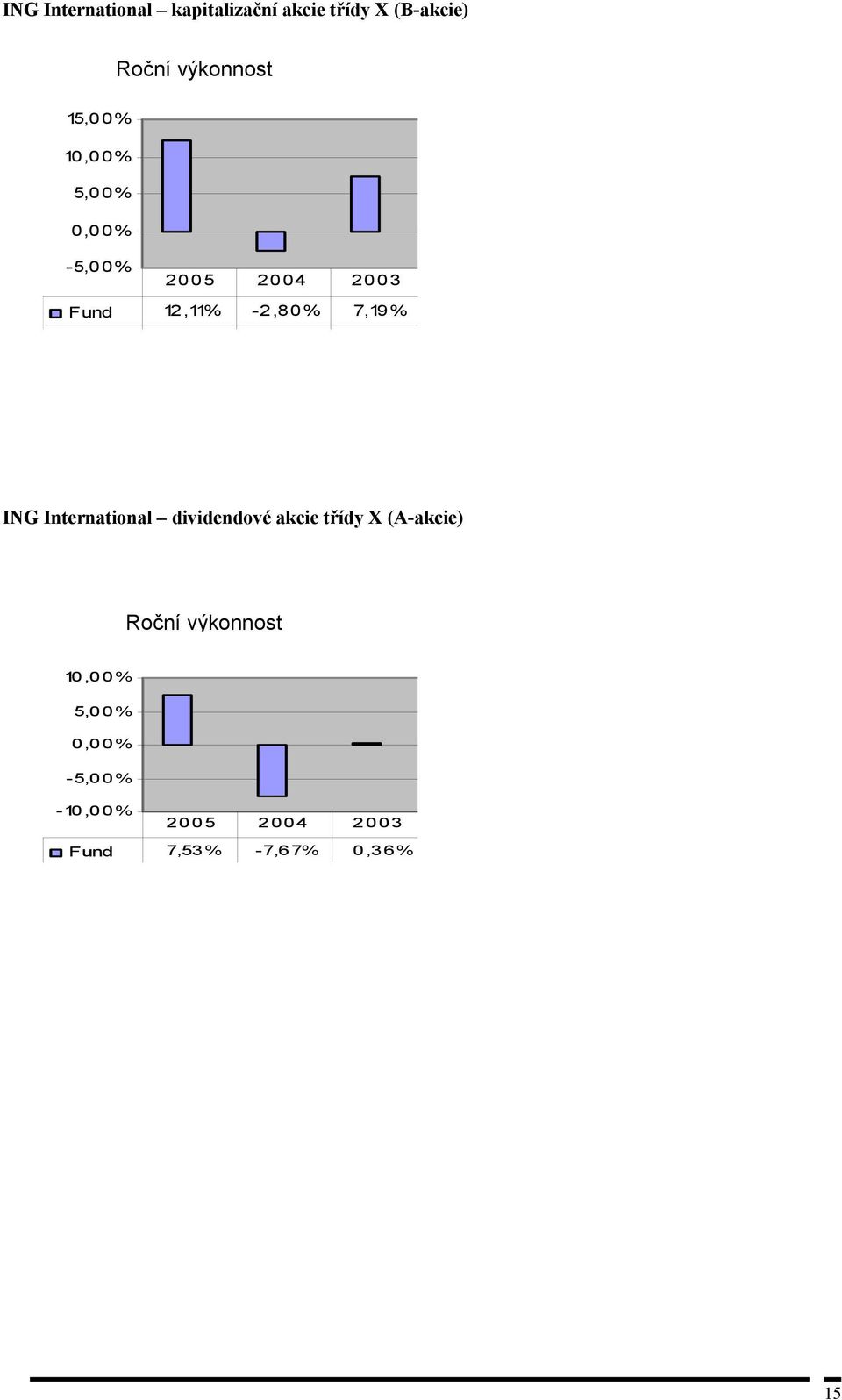 7,19 % ING International dividendové akcie třídy X (A-akcie) Roční