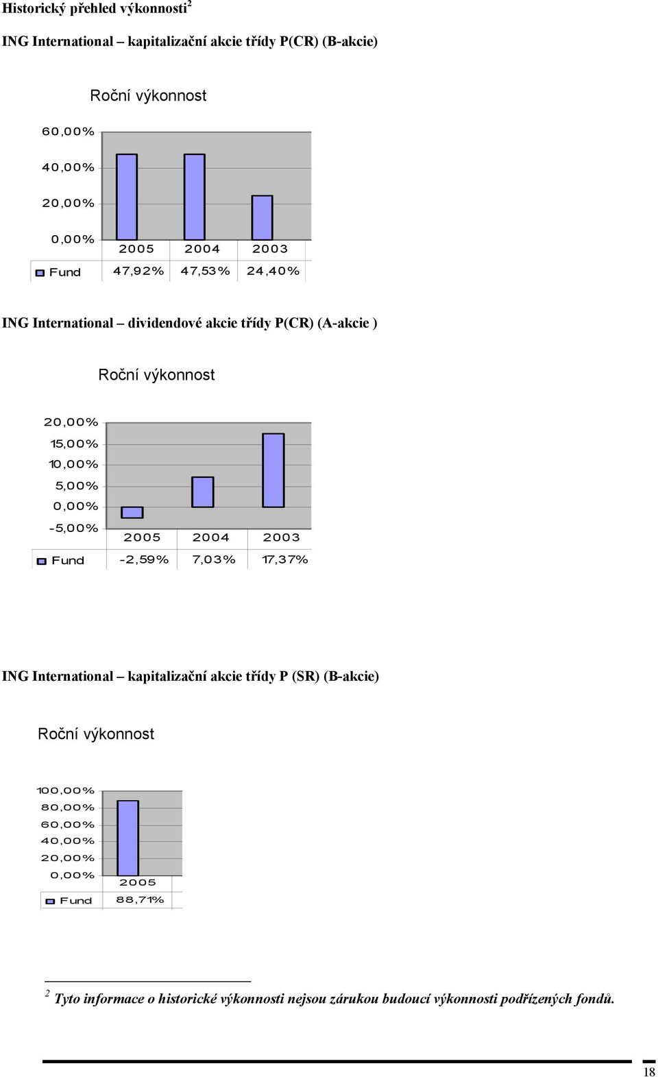 0,00% -5,00% 2005 2004 2003 Fund -2,59% 7,03% 17,37% ING International kapitalizační akcie třídy P (SR) (B-akcie) Roční výkonnost 100,00%