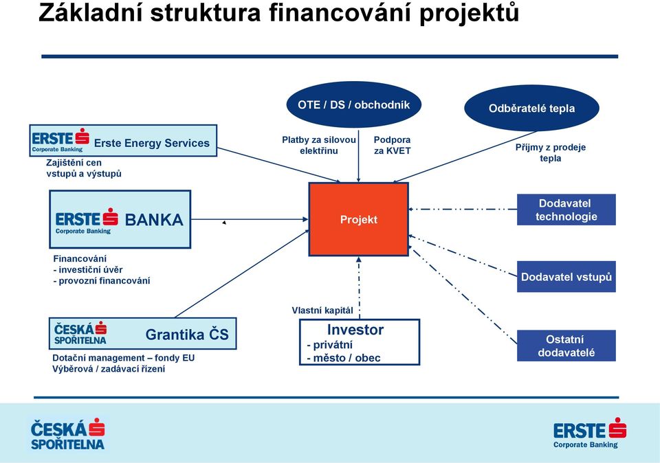 Dodavatel technologie Financování - investiční úvěr - provozní financování Dodavatel vstupů Grantika ČS