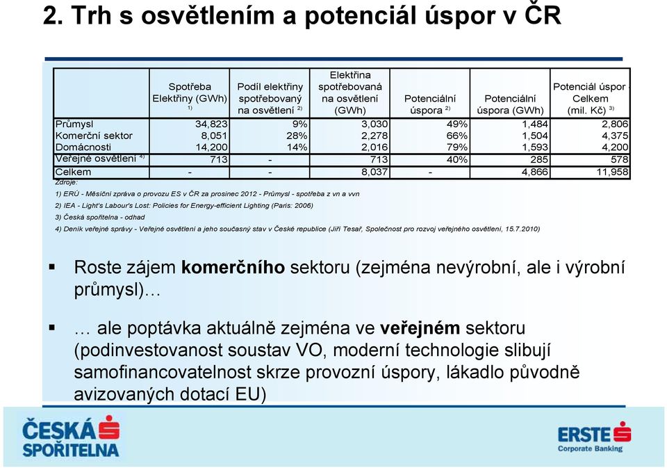 Kč) 3) Průmysl 34,823 9% 3,030 49% 1,484 2,806 Komerční sektor 8,051 28% 2,278 66% 1,504 4,375 Domácnosti 14,200 14% 2,016 79% 1,593 4,200 Veřejné osvětlení 4) 713-713 40% 285 578 Celkem - -