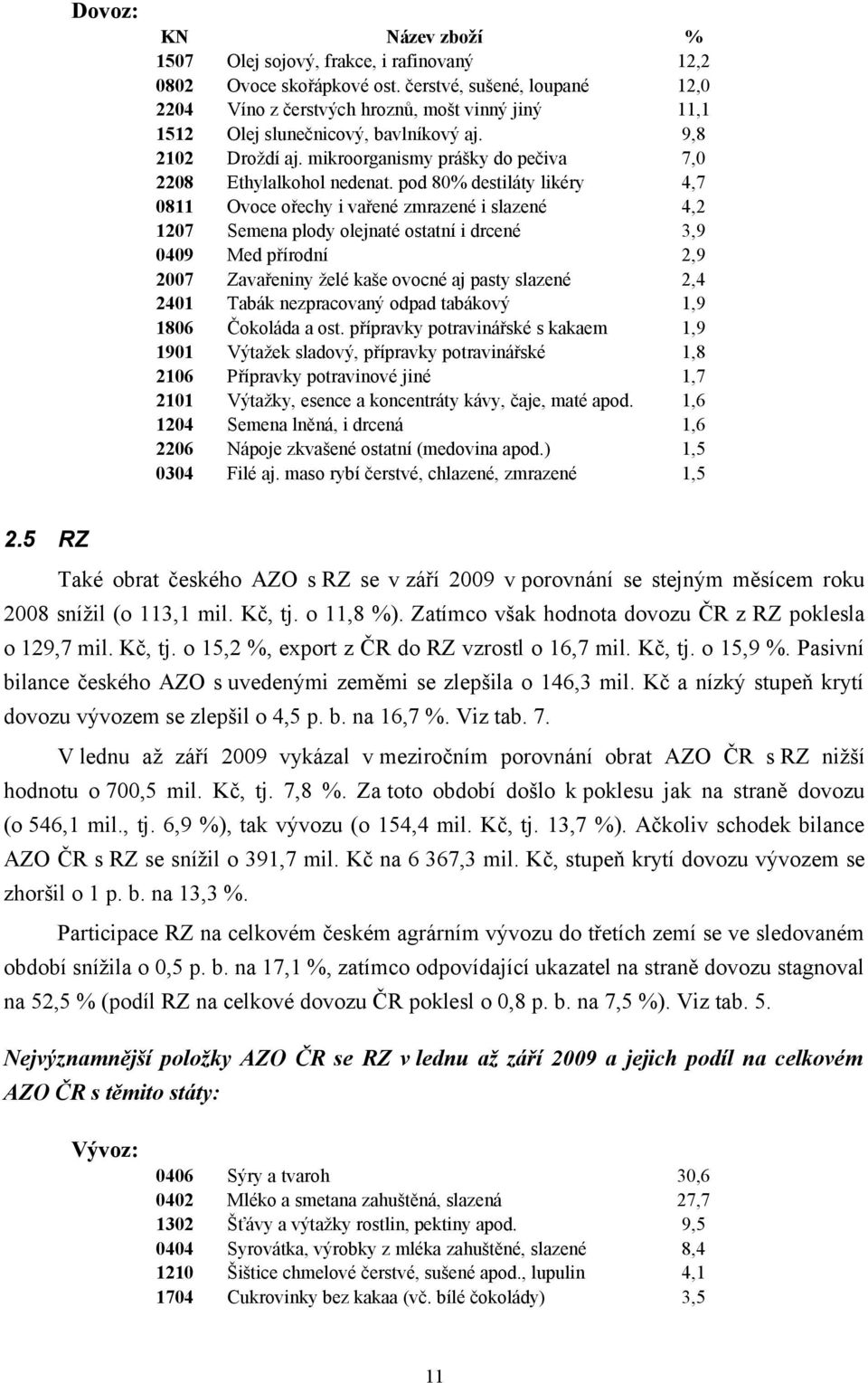 pod 80% destiláty likéry 4,7 0811 Ovoce ořechy i vařené zmrazené i slazené 4,2 1207 Semena plody olejnaté ostatní i drcené 3,9 0409 Med přírodní 2,9 2007 Zavařeniny želé kaše ovocné aj pasty slazené