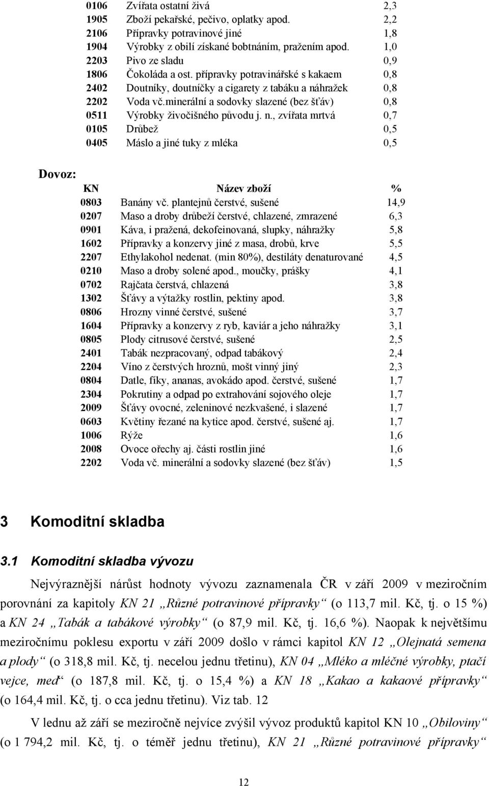 minerální a sodovky slazené (bez šťáv) 0,8 0511 Výrobky živočišného původu j. n., zvířata mrtvá 0,7 0105 Drůbež 0,5 0405 Máslo a jiné tuky z mléka 0,5 Dovoz: 0803 Banány vč.