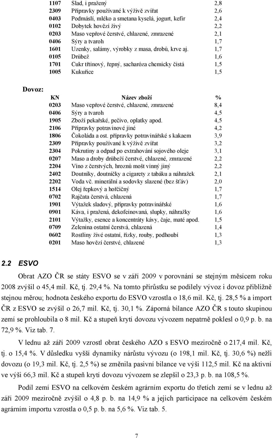 1,7 0105 Drůbež 1,6 1701 Cukr třtinový, řepný, sacharóza chemicky čistá 1,5 1005 Kukuřice 1,5 Dovoz: 0203 Maso vepřové čerstvé, chlazené, zmrazené 8,4 0406 Sýry a tvaroh 4,5 1905 Zboží pekařské,