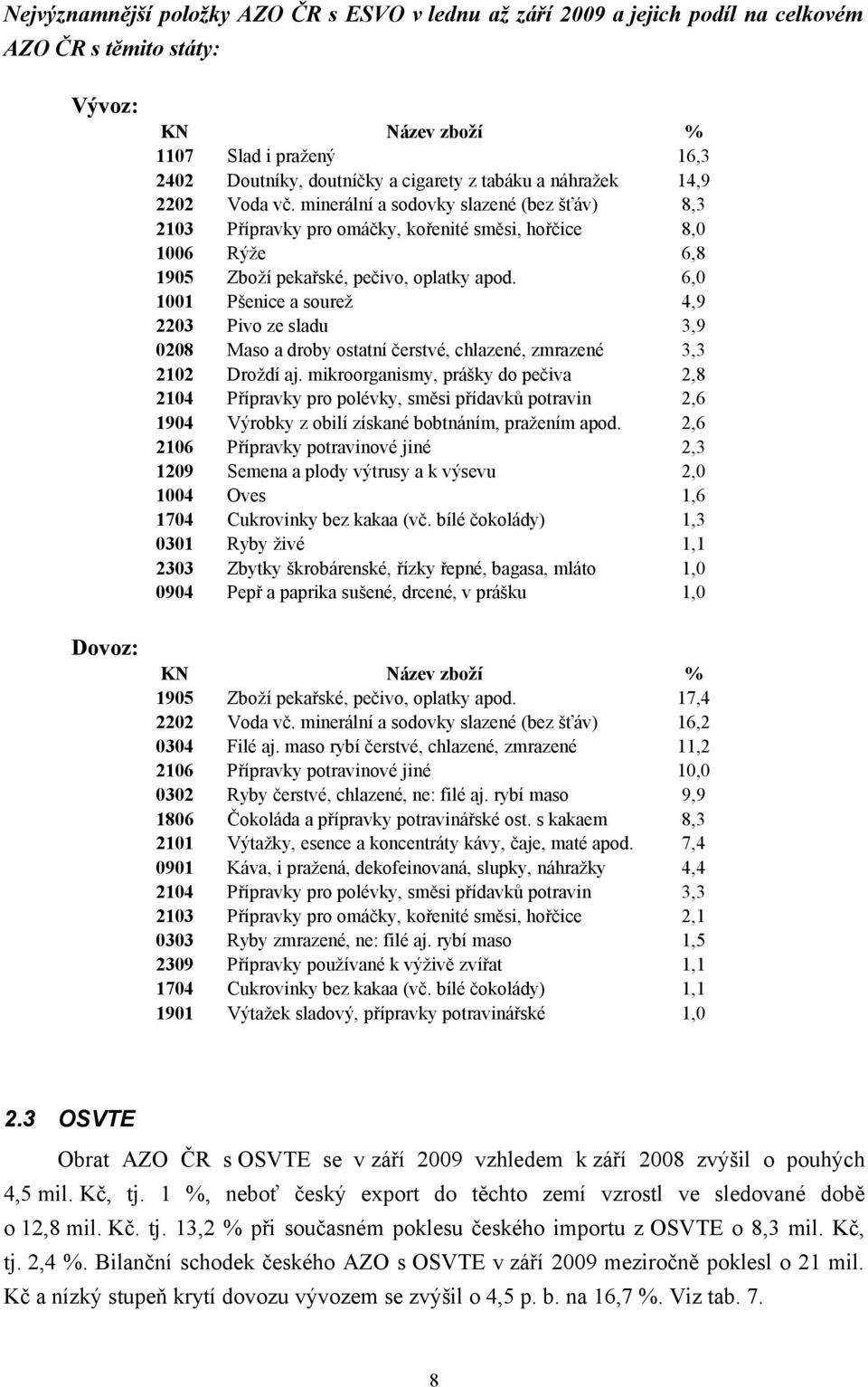 6,0 1001 Pšenice a sourež 4,9 2203 Pivo ze sladu 3,9 0208 Maso a droby ostatní čerstvé, chlazené, zmrazené 3,3 2102 Droždí aj.