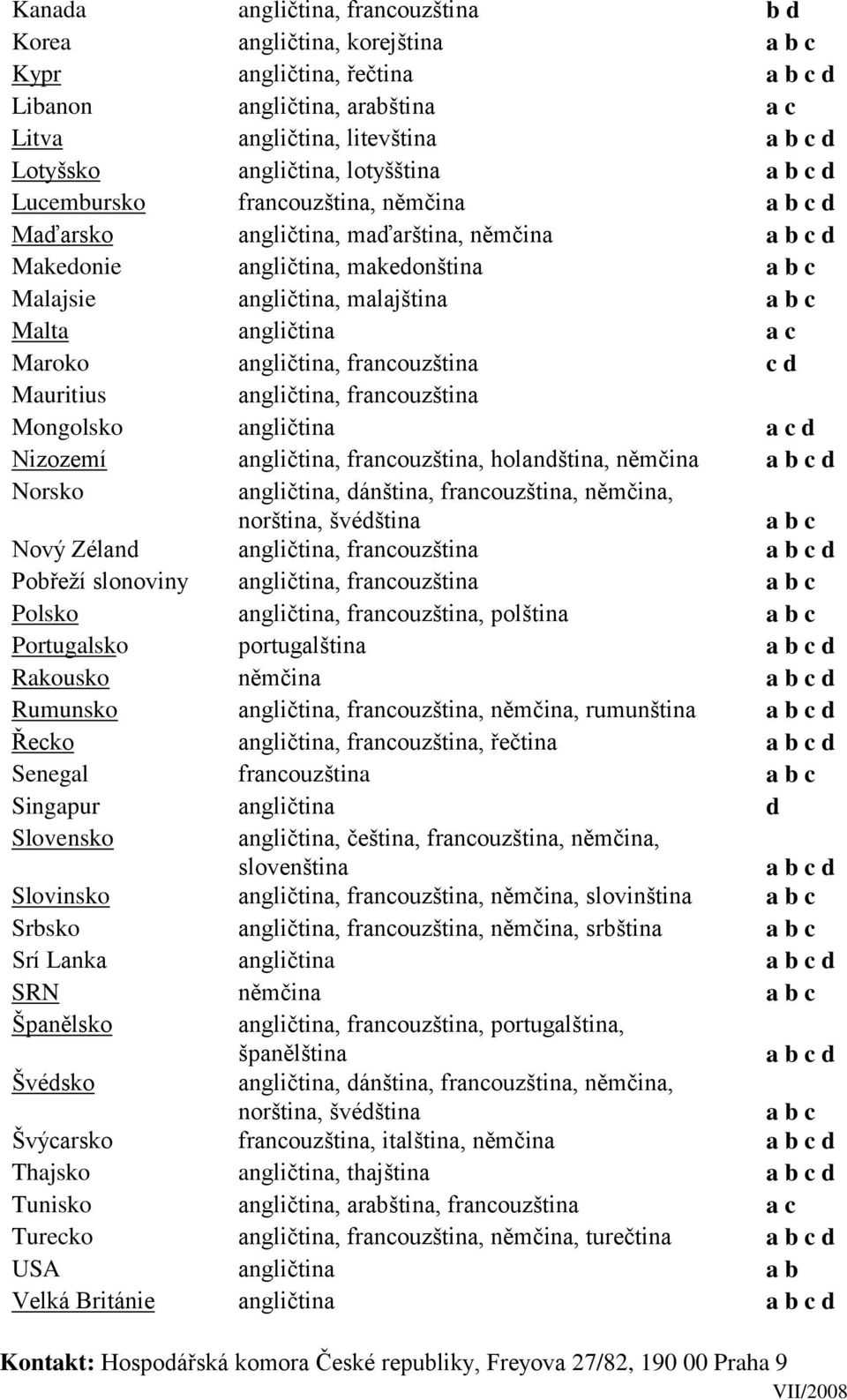 angličtina a c Maroko angličtina, francouzština c d Mauritius angličtina, francouzština Mongolsko angličtina a c d Nizozemí angličtina, francouzština, holandština, němčina a b c d Norsko angličtina,