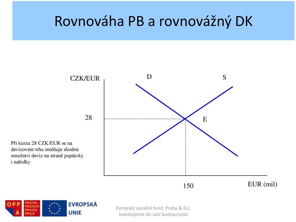 devizovém trhu směňuje shodné množství
