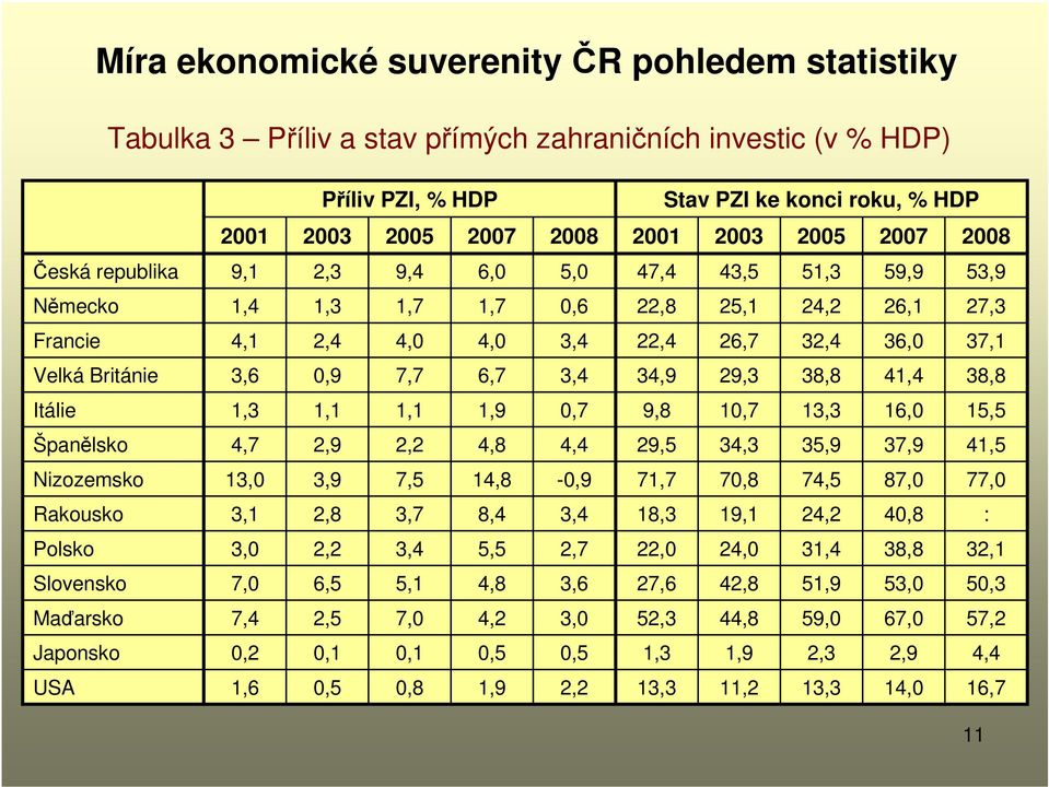 1,3 1,1 1,1 1,9 0,7 9,8 10,7 13,3 16,0 15,5 Španělsko 4,7 2,9 2,2 4,8 4,4 29,5 34,3 35,9 37,9 41,5 Nizozemsko 13,0 3,9 7,5 14,8-0,9 71,7 70,8 74,5 87,0 77,0 Rakousko 3,1 2,8 3,7 8,4 3,4 18,3 19,1