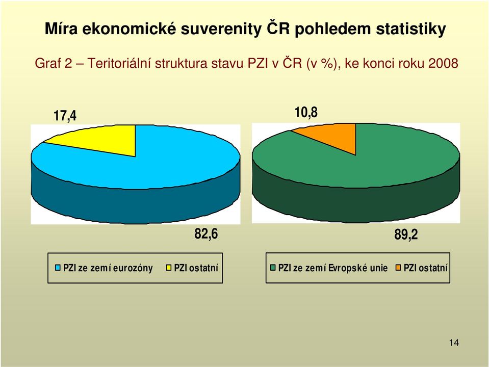 82,6 89,2 PZI ze zemí eurozóny PZI