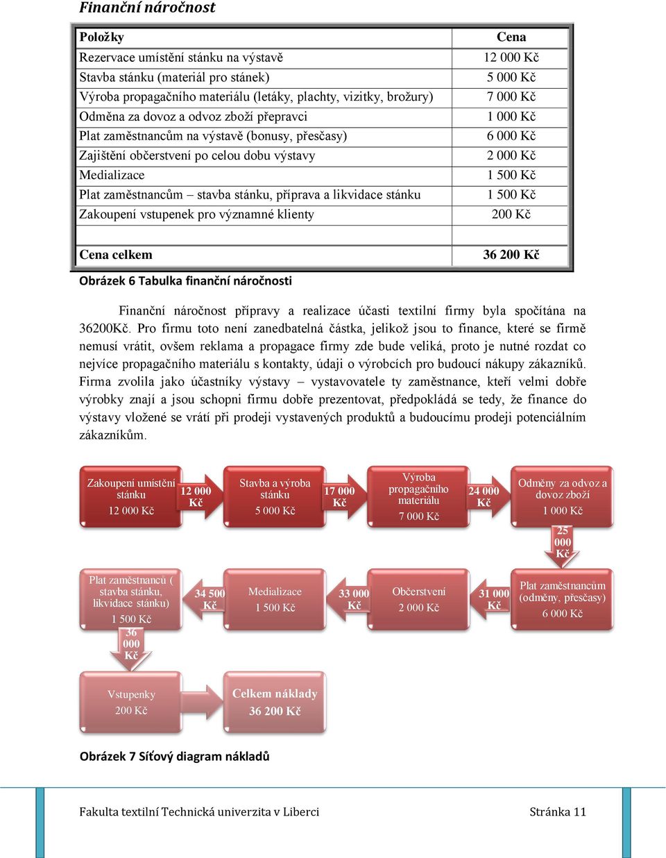 5 000 7 000 1 000 6 000 2 000 1 500 1 500 200 Cena celkem 36 200 Obrázek 6 Tabulka finanční náročnosti Finanční náročnost přípravy a realizace účasti textilní firmy byla spočítána na 36200.