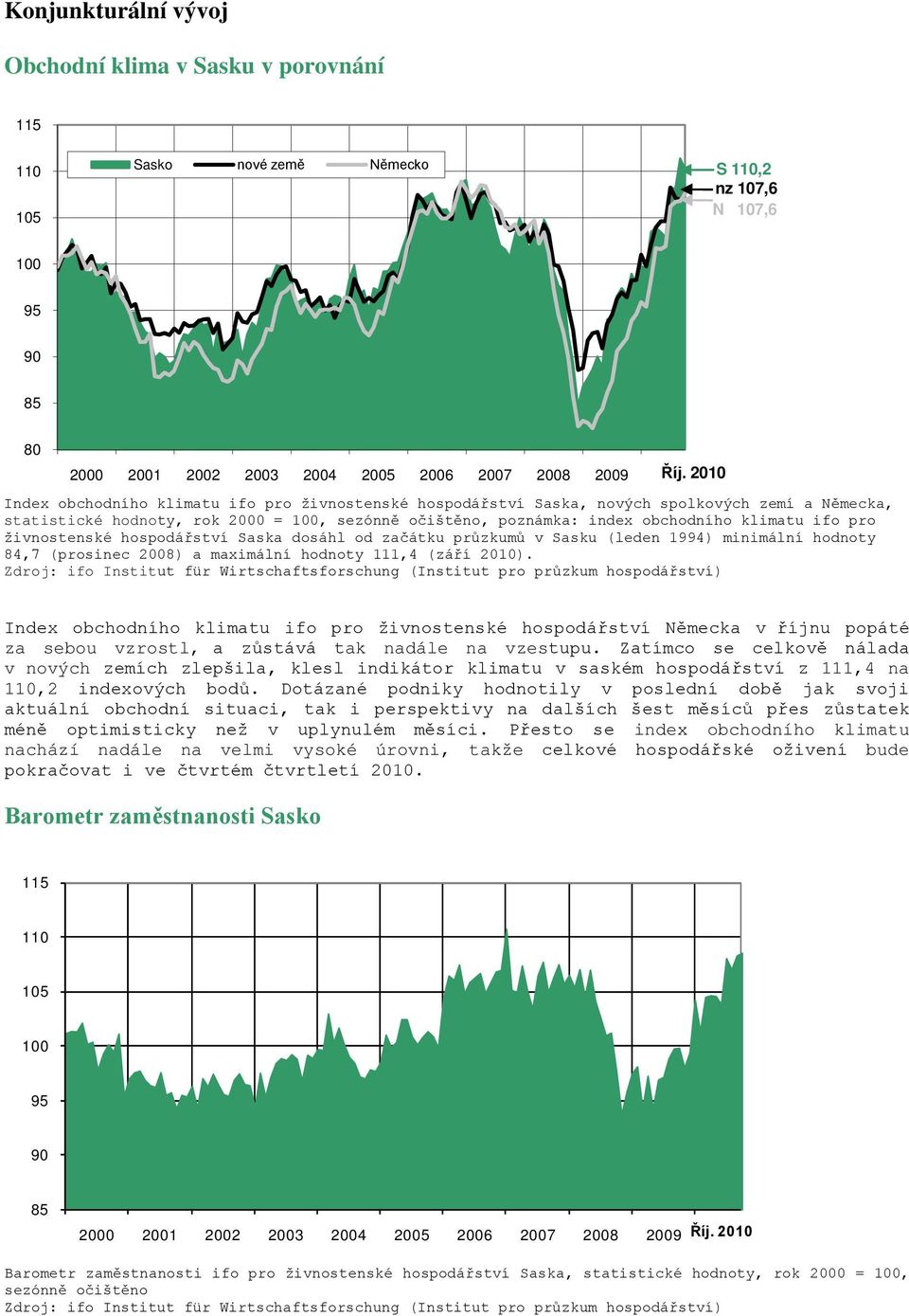 živnostenské hospodářství Saska dosáhl od začátku průzkumů v Sasku (leden 1994) minimální hodnoty 84,7 (prosinec 2008) a maximální hodnoty 111,4 (září ).