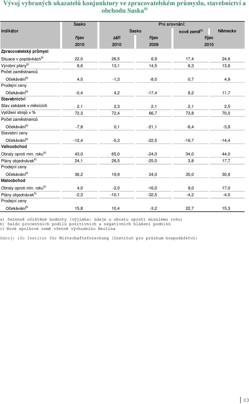 zakázek v měsících 2,1 2,3 2,1 2,1 2,5 Vytížení strojů v % 72,3 72,4 66,7 73,8 70,0 Počet zaměstnanců Sasko Pro srovnání: Očekávání b) -7,8 0,1-21,1-8,4-3,8 Stavební ceny Očekávání b)