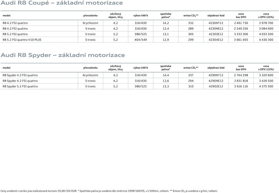 2 FSI quattro S tronic 5,2 386/525 13,1 305 42302E12 3 333 306 4 033 300 R8 5.