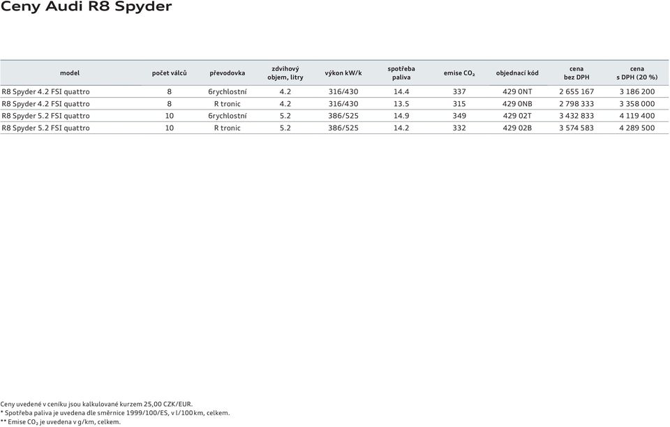 5 315 429 0NB 2 798 333 3 358 000 R8 Spyder 5.2 FSI quattro 10 6rychlostní 5.2 386/525 14.9 349 429 02T 3 432 833 4 119 400 R8 Spyder 5.2 FSI quattro 10 R tronic 5.