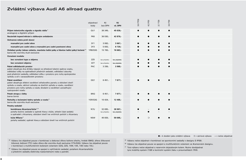 kožené 13 YRB/S3G 15 700,- 18 683,- barva dle vzorníku Audi exclusive Označení modelu bez označení typu a objemu 2Z0 bez příplatku bez příplatku bez označení objemu 2Z7 bez příplatku bez příplatku