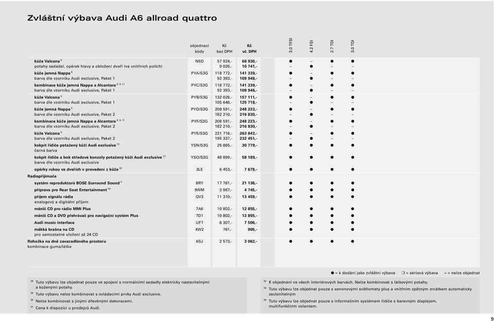 132 026,- 157 111,- barva dle vzorníku Audi exclusive, Paket 1 105 646,- 125 718,- kůže jemná Nappa 9 PYD/S3G 208 591,- 248 223,- barva dle vzorníku Audi exclusive, Paket 2 182 210,- 216 830,-