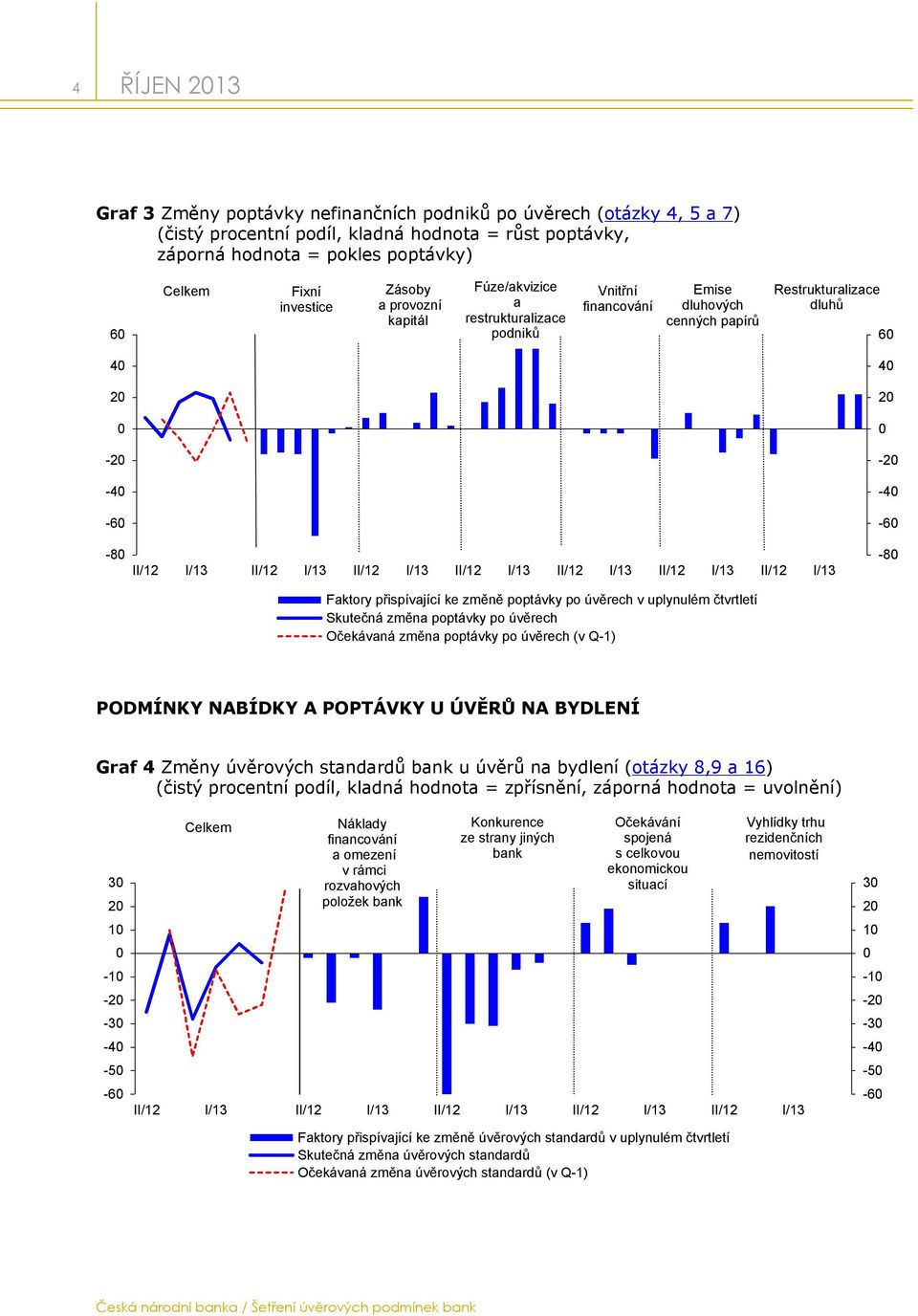 II/12 I/13 II/12 I/13 II/12 I/13 II/12 I/13 Faktory přispívající ke změně poptávky po úvěrech v uplynulém čtvrtletí Skutečná změna poptávky po úvěrech Očekávaná změna poptávky po úvěrech (v Q-1) -8