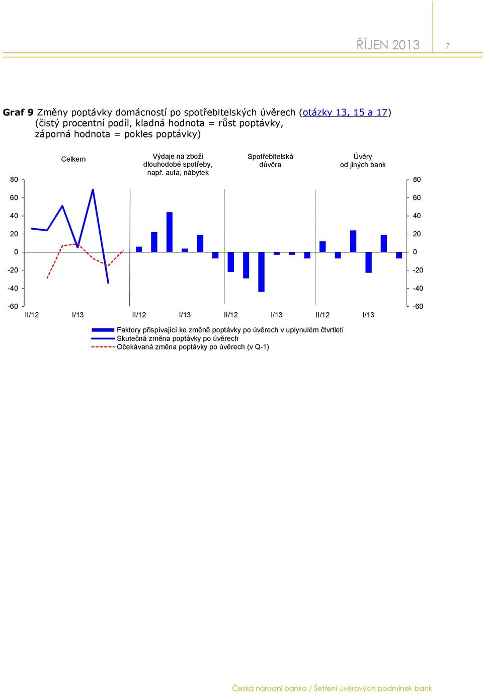 auta, nábytek Spotřebitelská důvěra Úvěry od jiných bank 8 6 6 4 4 2 2-2 -2-4 -4-6 II/12 I/13 II/12 I/13 II/12 I/13 II/12 I/13