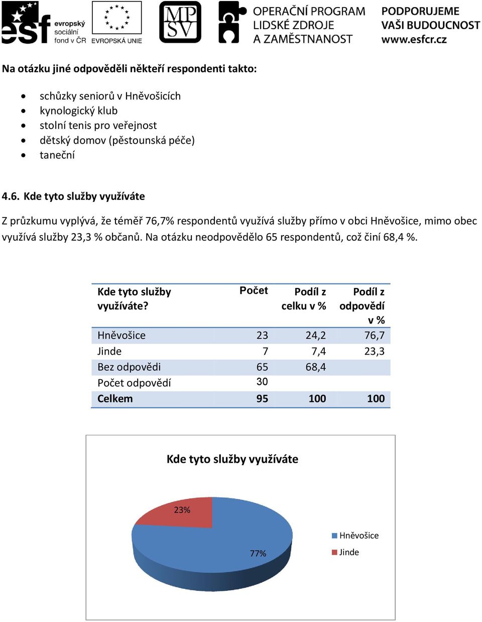 Kde tyto služby využíváte Z průzkumu vyplývá, že téměř 76,7% respondentů využívá služby přímo v obci Hněvošice, mimo obec využívá služby 23,3 %