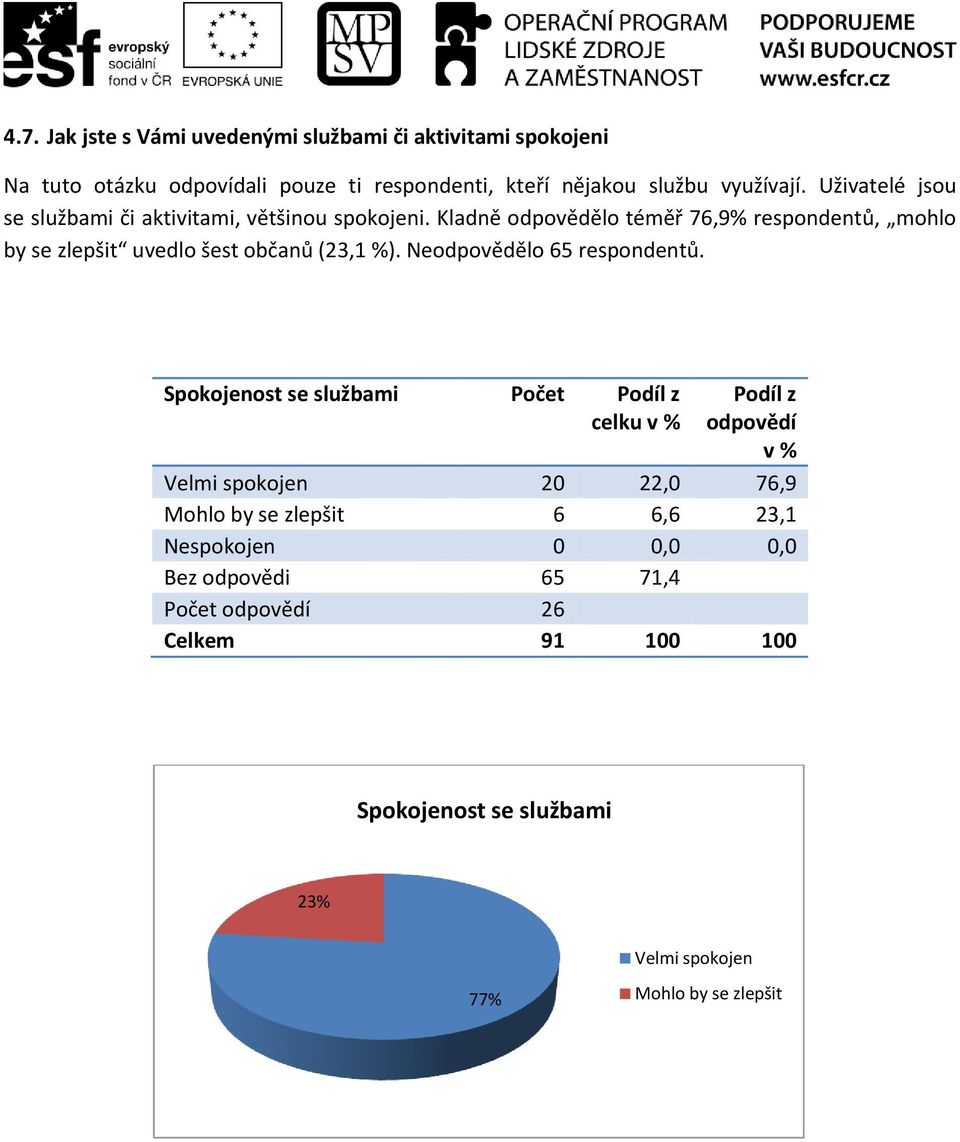 Kladně odpovědělo téměř 76,9% respondentů, mohlo by se zlepšit uvedlo šest občanů (23,1 %). Neodpovědělo 65 respondentů.