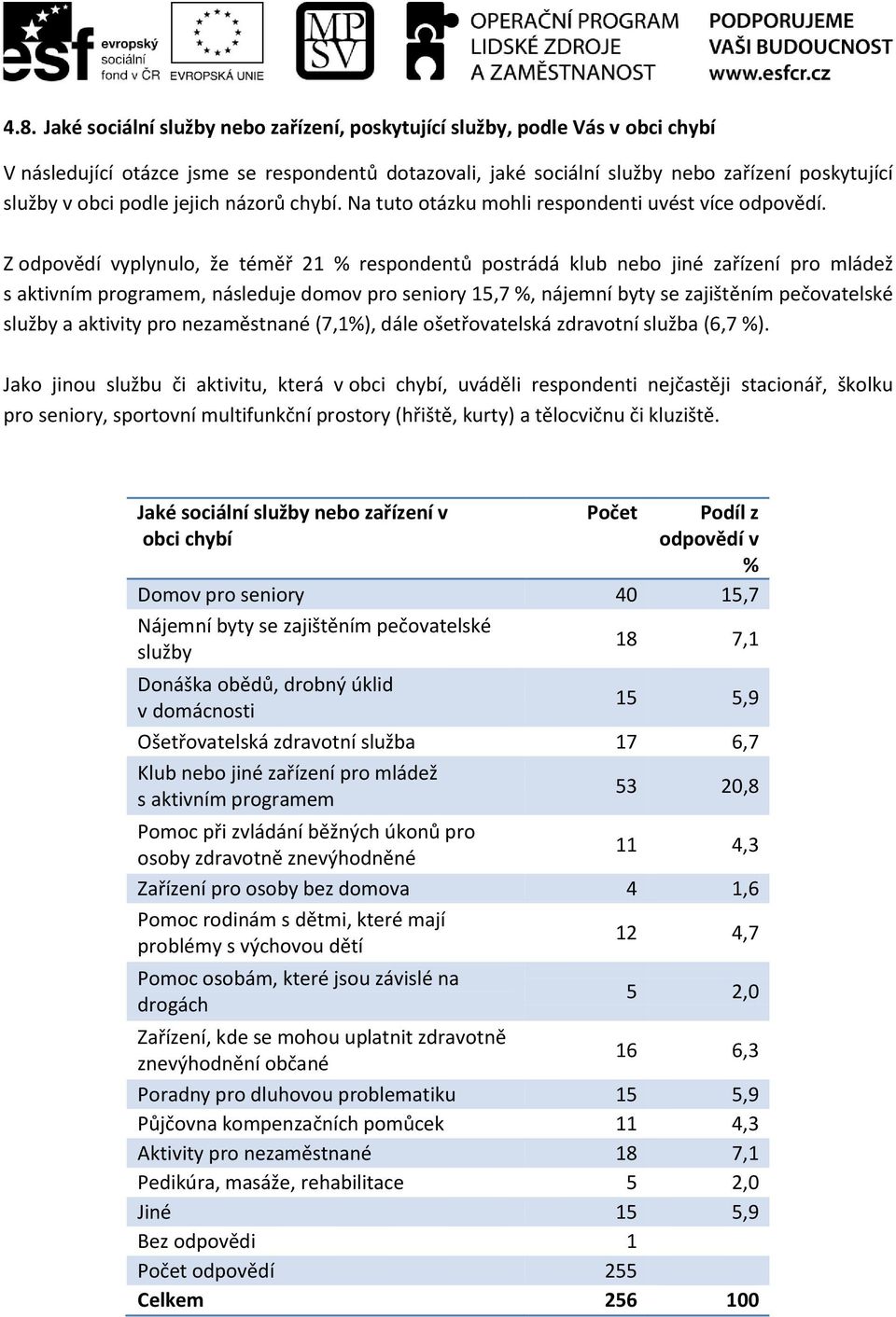 Z odpovědí vyplynulo, že téměř 21 % respondentů postrádá klub nebo jiné zařízení pro mládež s aktivním programem, následuje domov pro seniory 15,7 %, nájemní byty se zajištěním pečovatelské služby a