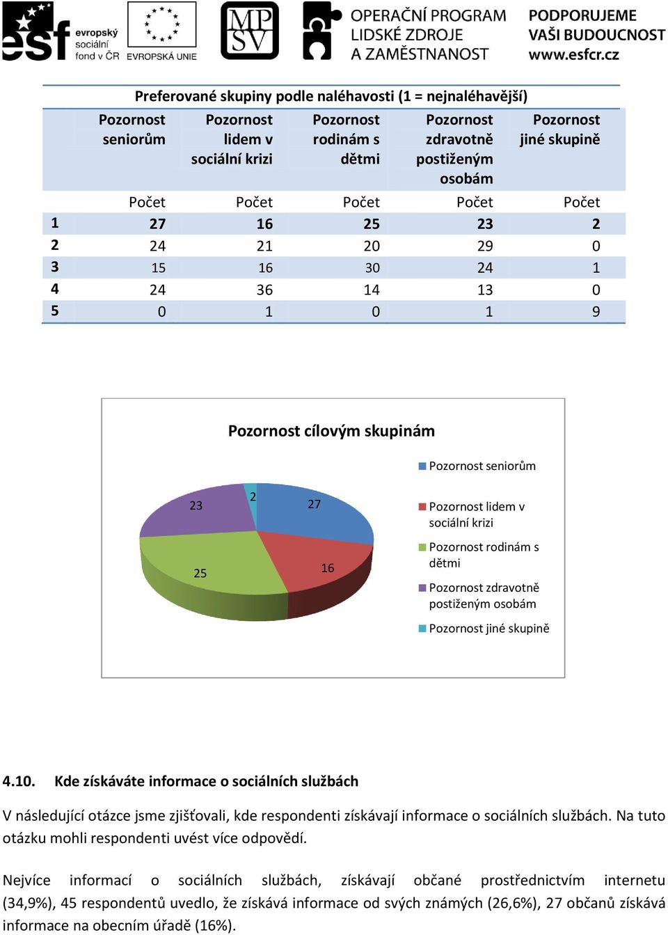 Pozornost rodinám s dětmi Pozornost zdravotně postiženým osobám Pozornost jiné skupině 4.10.