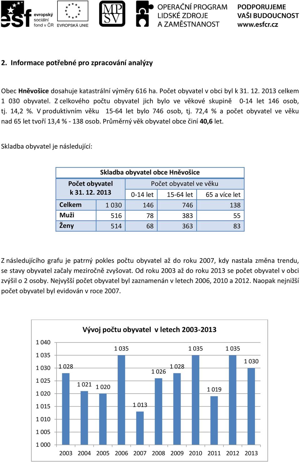 72,4 % a počet obyvatel ve věku nad 65 let tvoří 13,4 % - 138 osob. Průměrný věk obyvatel obce činí 40,6 let.