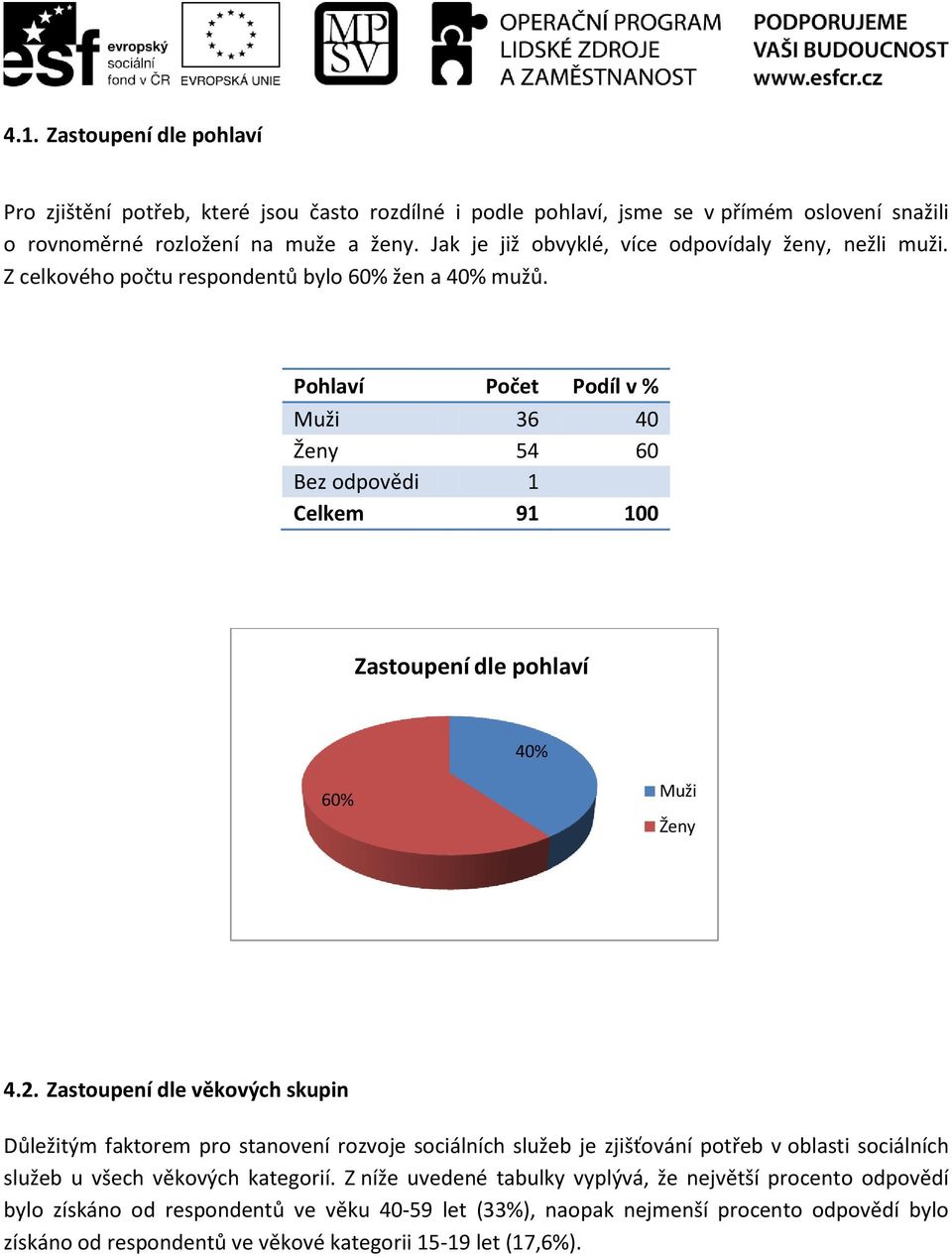 Pohlaví Počet Podíl v % Muži 36 40 Ženy 54 60 Bez odpovědi 1 Celkem 91 100 Zastoupení dle pohlaví 40% 60% Muži Ženy 4.2.