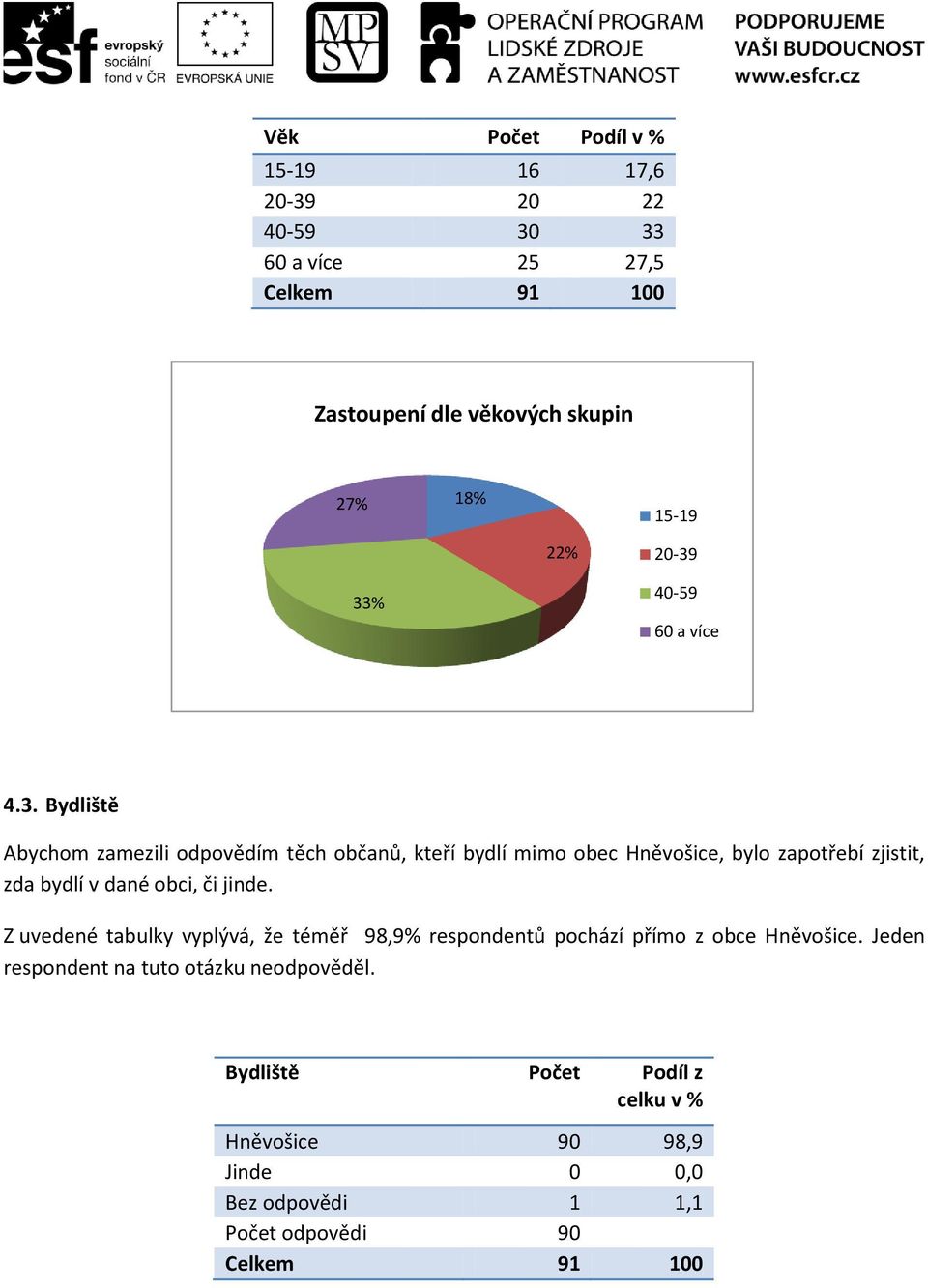 zda bydlí v dané obci, či jinde. Z uvedené tabulky vyplývá, že téměř 98,9% respondentů pochází přímo z obce Hněvošice.