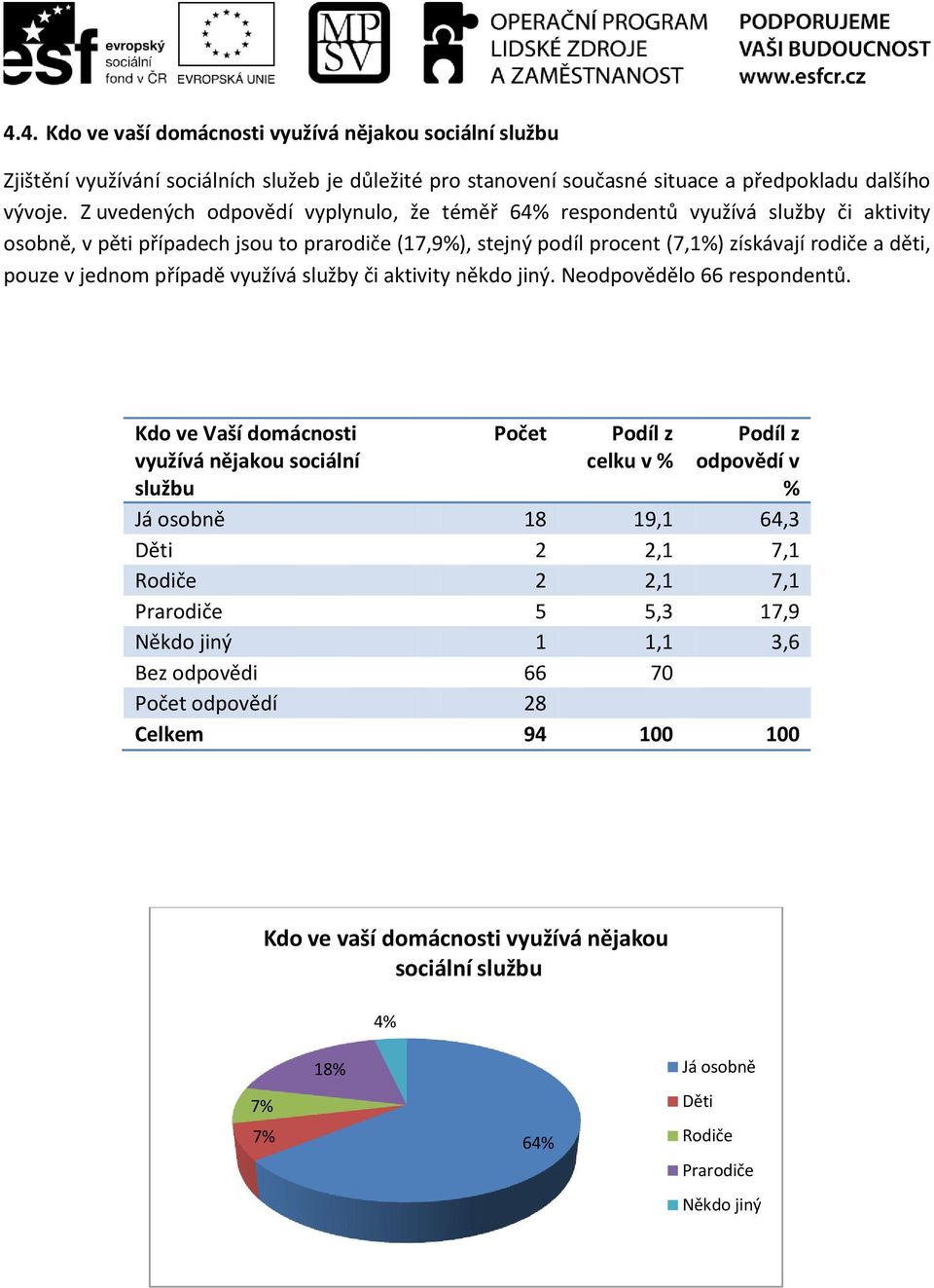 jednom případě využívá služby či aktivity někdo jiný. Neodpovědělo 66 respondentů.