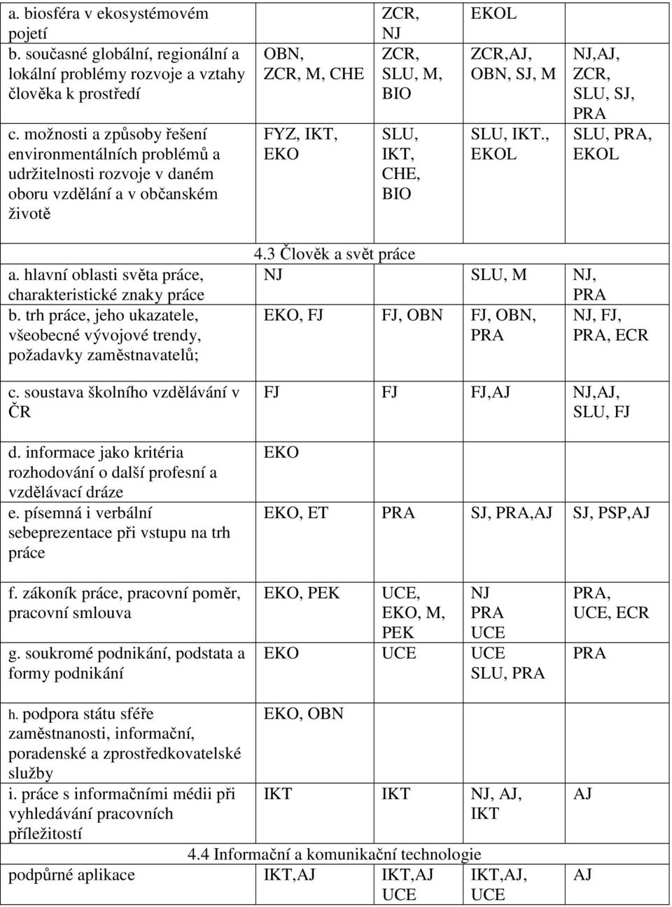 EKOL ZCR,AJ, OBN, SJ, M SLU, IKT., EKOL NJ,AJ, ZCR, SLU, SJ, PRA SLU, PRA, EKOL a. hlavní oblasti světa práce, charakteristické znaky práce b.